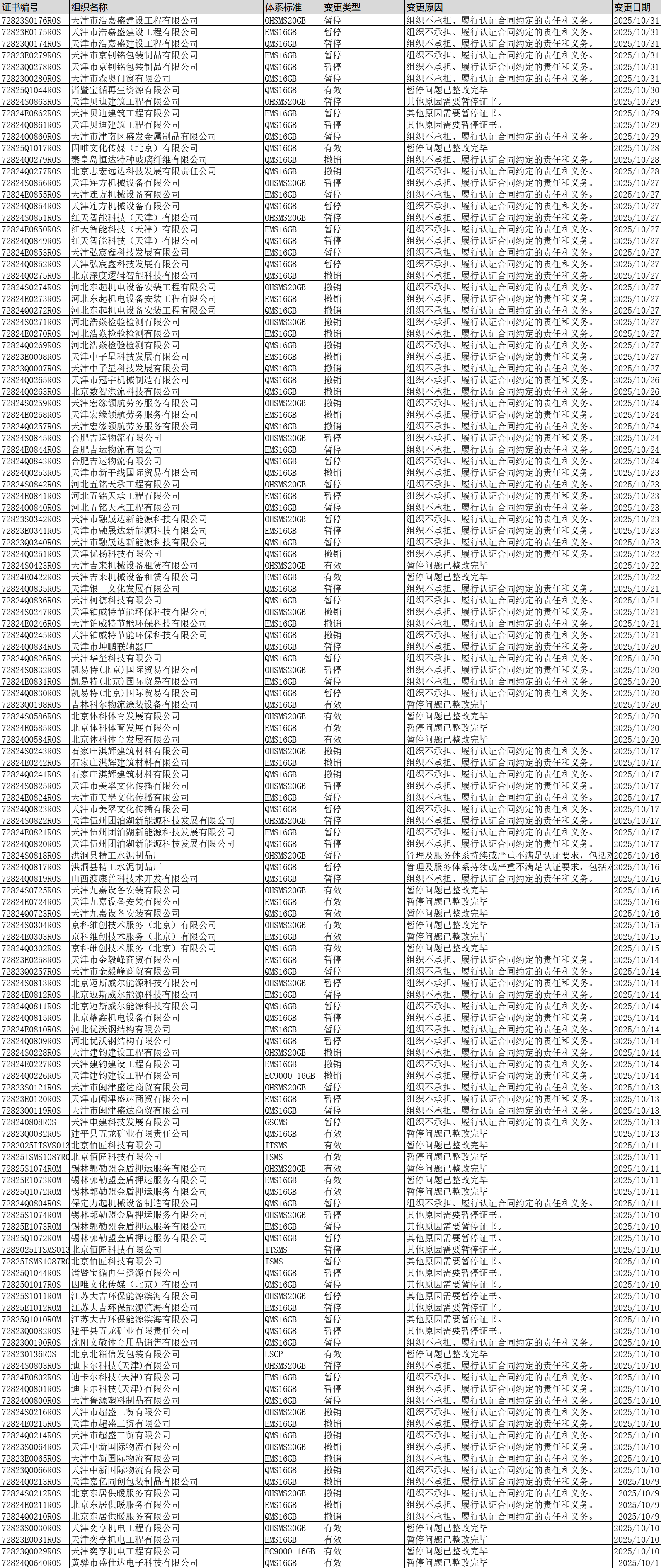 2025年10月证书公告