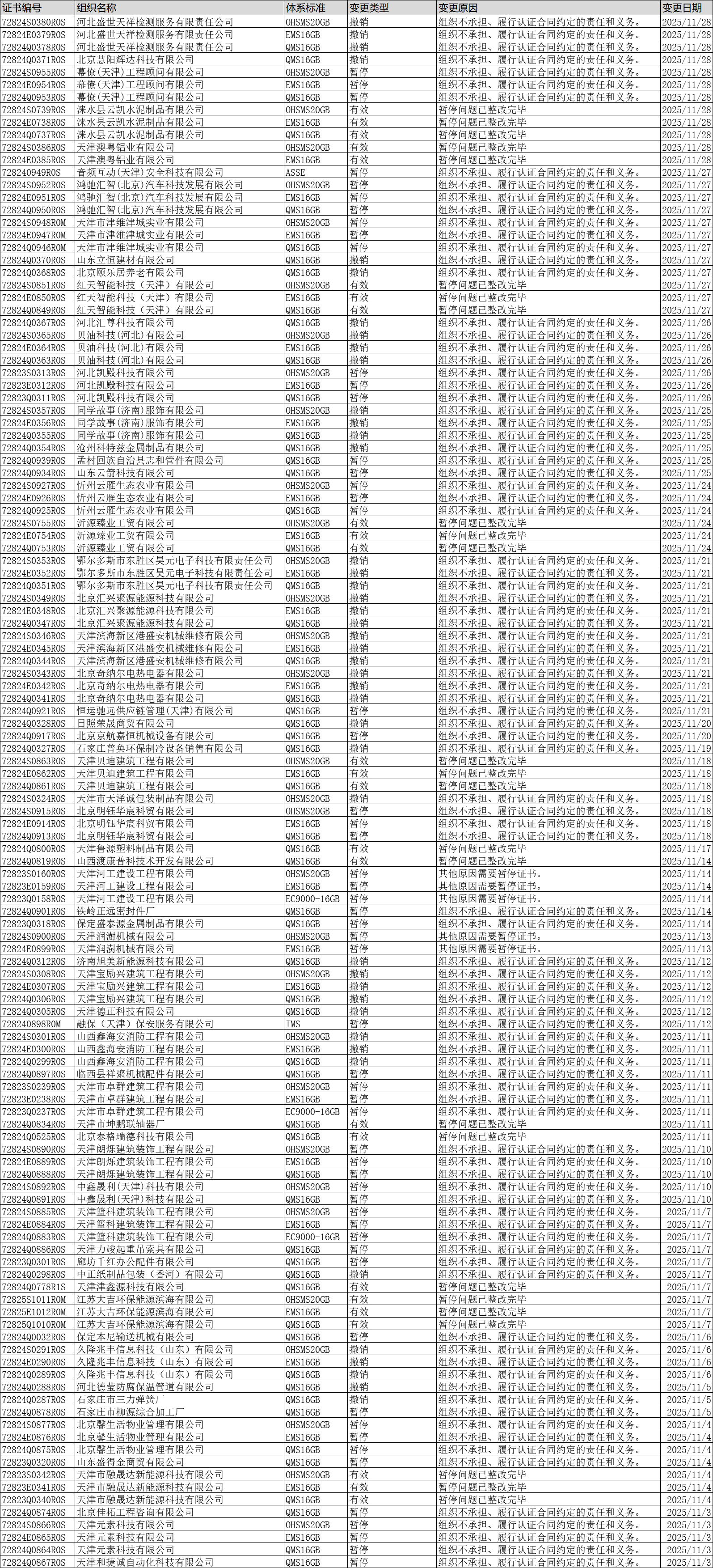 2025年11月证书公告