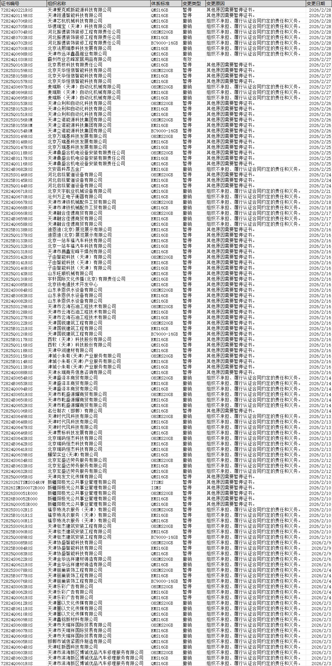 2026年2月证书公告