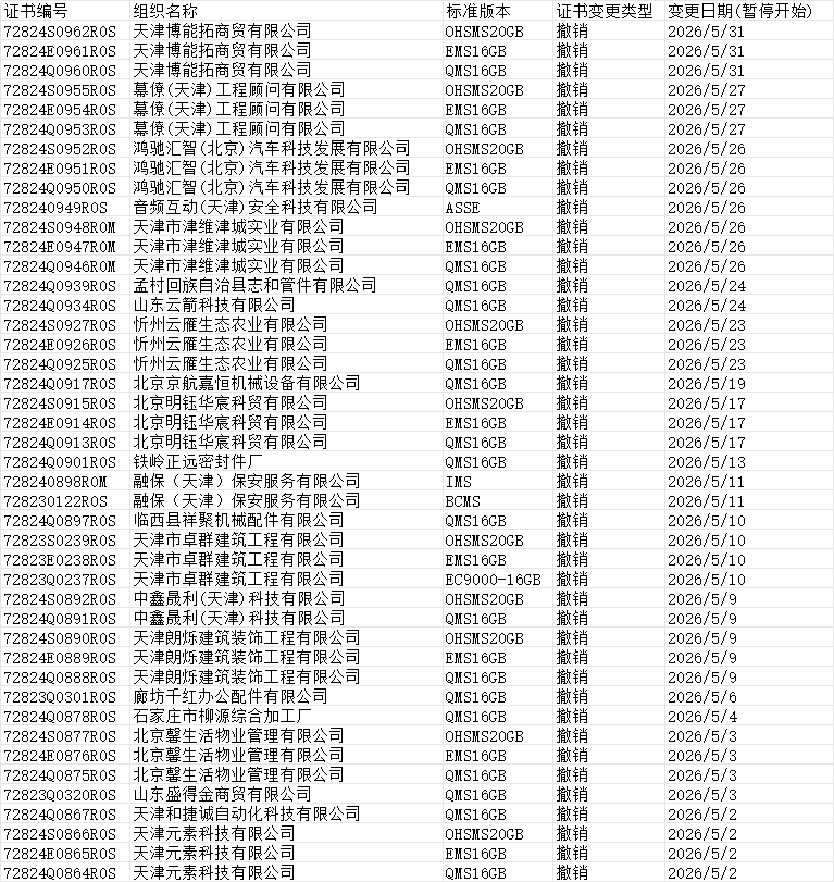 2026年5月证书公告